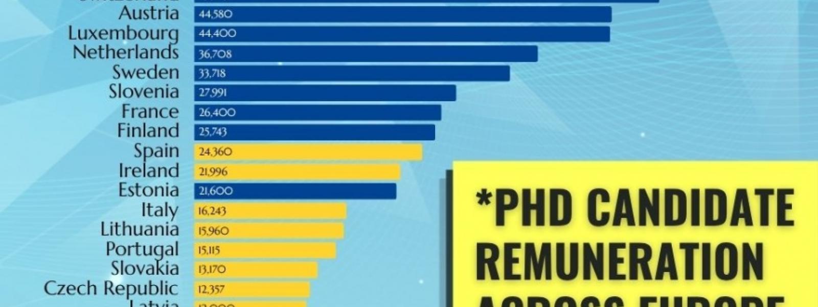 New data on the remuneration for doctoral candidates across Europe: still a long way to go